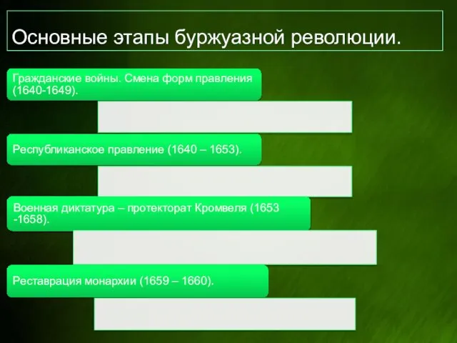 Основные этапы буржуазной революции.