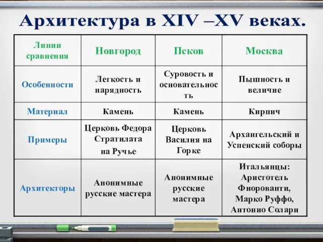 Архитектура в XIV –XV веках.