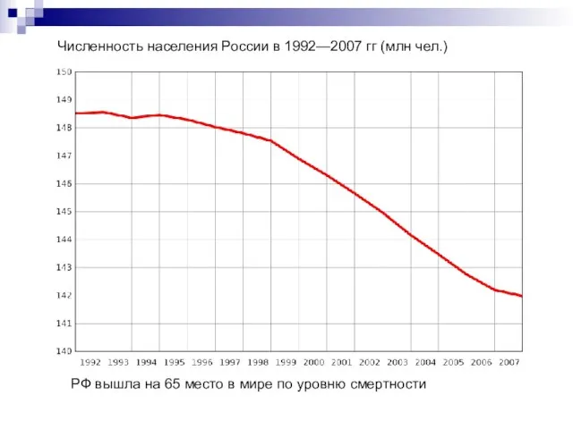 Численность населения России в 1992—2007 гг (млн чел.) РФ вышла на 65