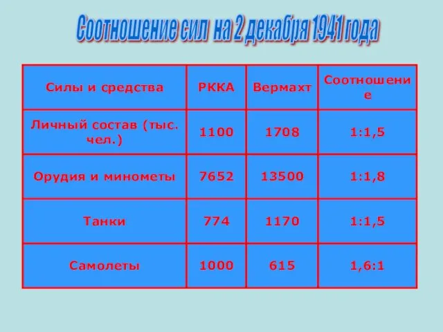 Соотношение сил на 2 декабря 1941 года