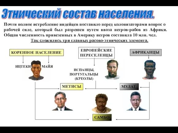 Этнический состав населения. Почти полное истребление индейцев поставило перед колонизаторами вопрос о