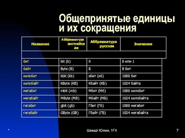 * Шмидт Юлии, 1Г4 Общепринятые единицы и их сокращения