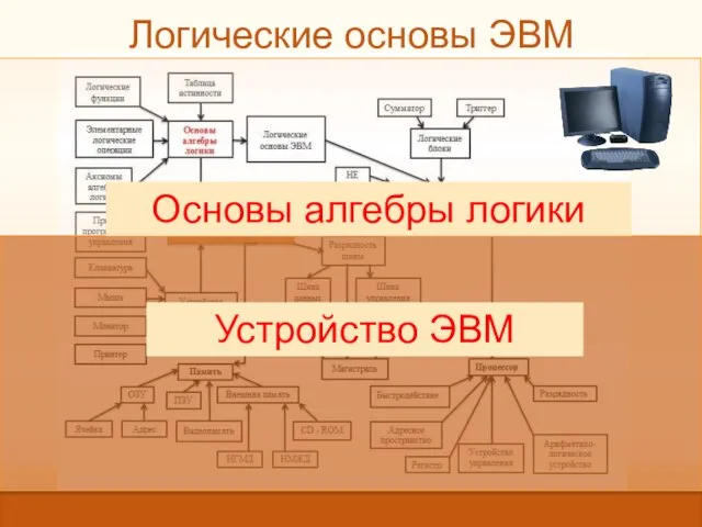 Логические основы ЭВМ Устройство ЭВМ Основы алгебры логики