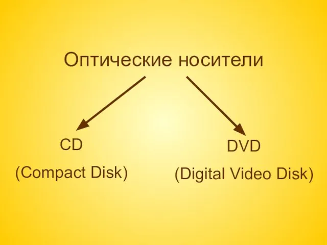 Оптические носители CD (Compact Disk) DVD (Digital Video Disk)