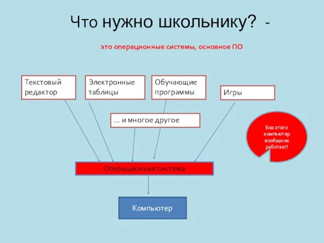 Что нужно школьнику? - это операционные системы, основное ПО Компьютер Операционная система