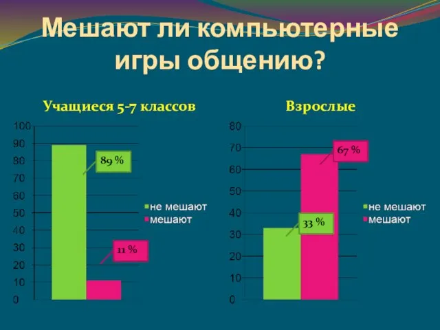 Мешают ли компьютерные игры общению? Учащиеся 5-7 классов Взрослые 89 % 11