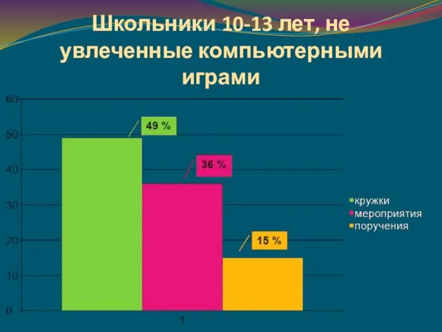 Школьники 10-13 лет, не увлеченные компьютерными играми