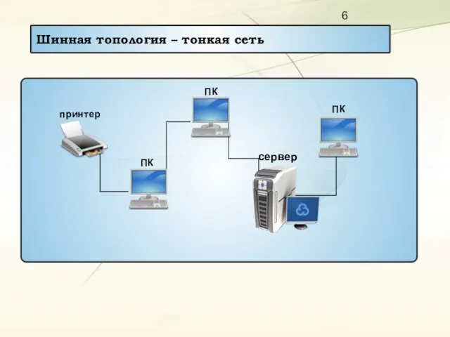 Шинная топология – тонкая сеть сервер принтер ПК ПК ПК