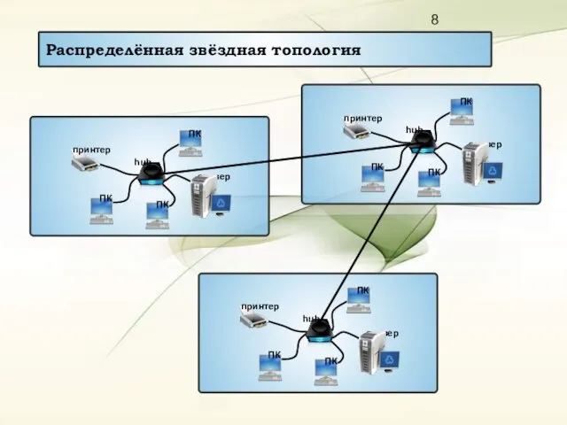 Распределённая звёздная топология