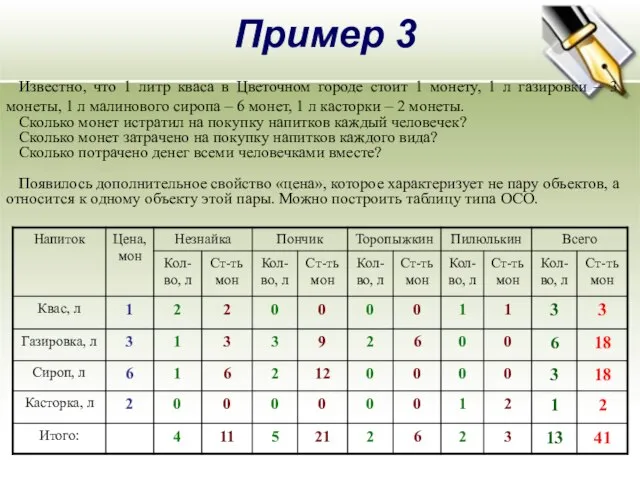 Пример 3 Известно, что 1 литр кваса в Цветочном городе стоит 1