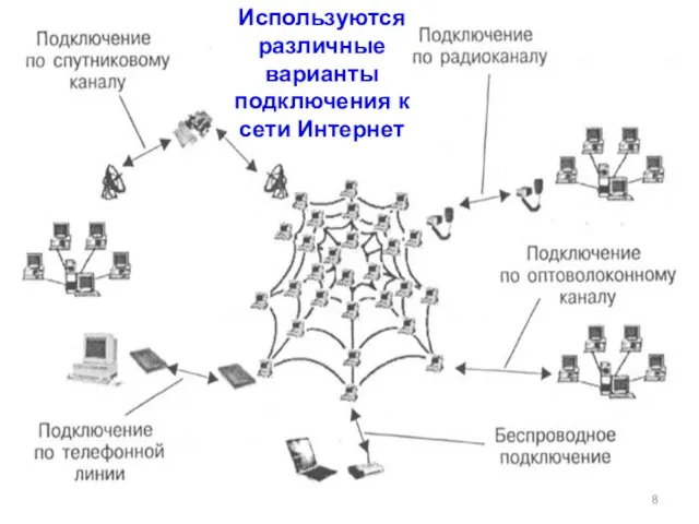 Используются различные варианты подключения к сети Интернет