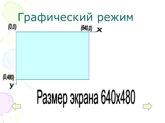 Графический режим Размер экрана 640х480 (0,0) (640,0) (0,480) y х (0,0) (640,0) (0,480) y х