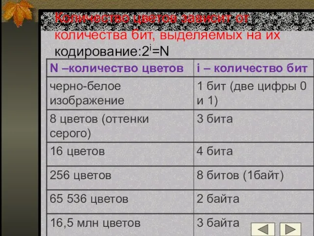 Количество цветов зависит от количества бит, выделяемых на их кодирование:2i=N