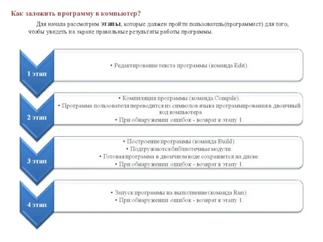 Как заложить программу в компьютер? Для начала рассмотрим этапы, которые должен пройти