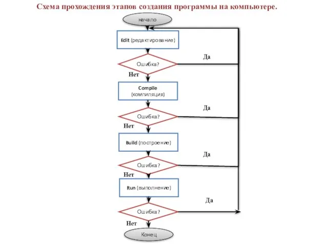 Схема прохождения этапов создания программы на компьютере. начало Edit (редактирование) Ошибка? Compile