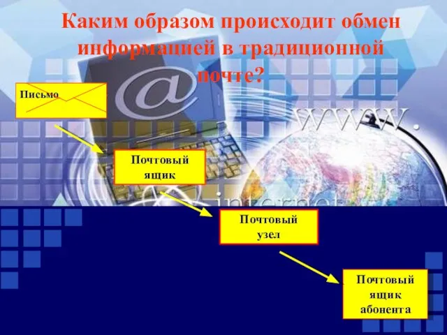 Каким образом происходит обмен информацией в традиционной почте? Почтовый ящик Почтовый узел Почтовый ящик абонента