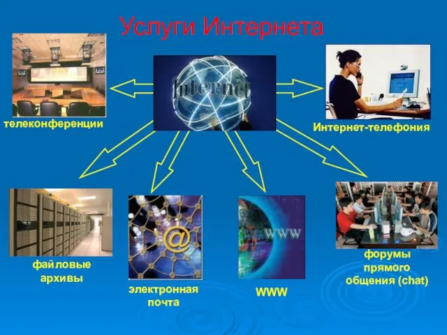 Услуги Интернета файловые архивы электронная почта телеконференции Интернет-телефония форумы прямого общения (chat)‏ WWW