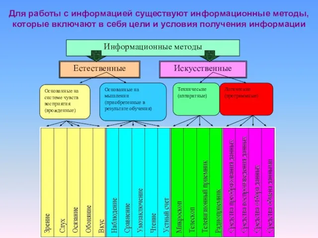 Для работы с информацией существуют информационные методы, которые включают в себя цели