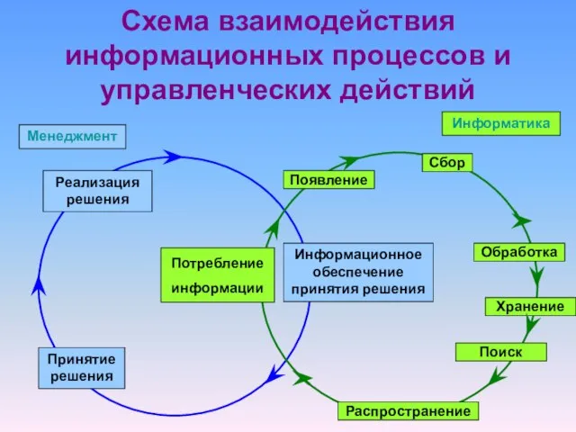 Схема взаимодействия информационных процессов и управленческих действий Реализация решения Принятие решения Информационное