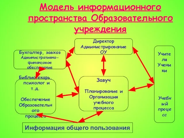 Модель информационного пространства Образовательного учреждения Учителя Ученики Учебный процесс Директор Администрирование ОУ