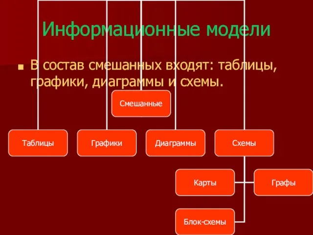 Информационные модели В состав смешанных входят: таблицы, графики, диаграммы и схемы.