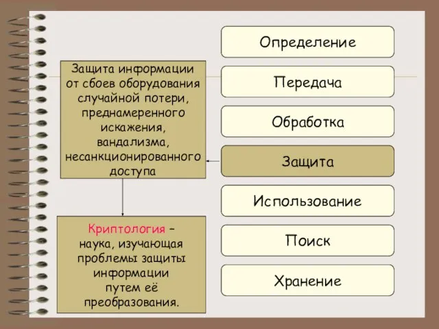 Определение Передача Обработка Защита Использование Поиск Хранение Защита информации от сбоев оборудования