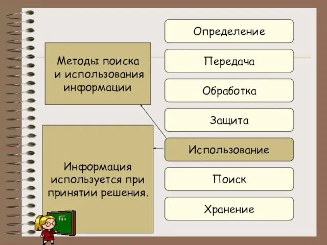 Определение Передача Обработка Защита Использование Поиск Хранение Информация используется при принятии решения.