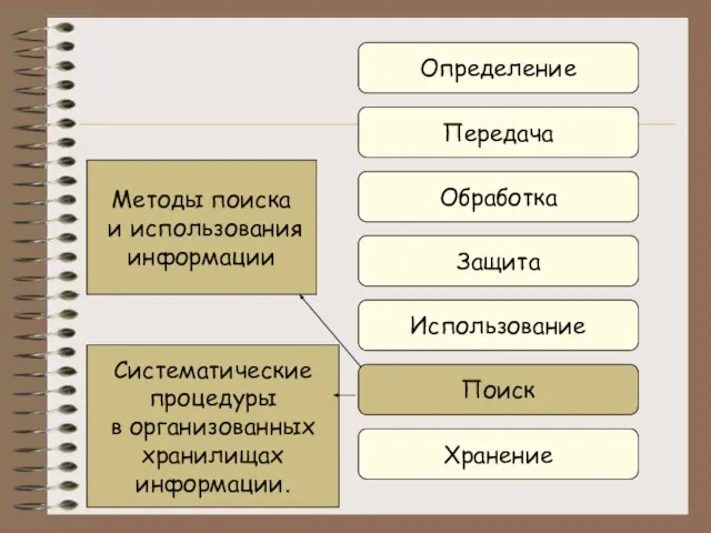 Определение Передача Обработка Защита Использование Поиск Хранение Систематические процедуры в организованных хранилищах