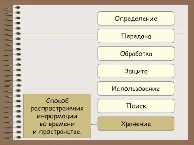 Определение Передача Обработка Защита Использование Поиск Хранение Способ распространения информации во времени и пространстве.