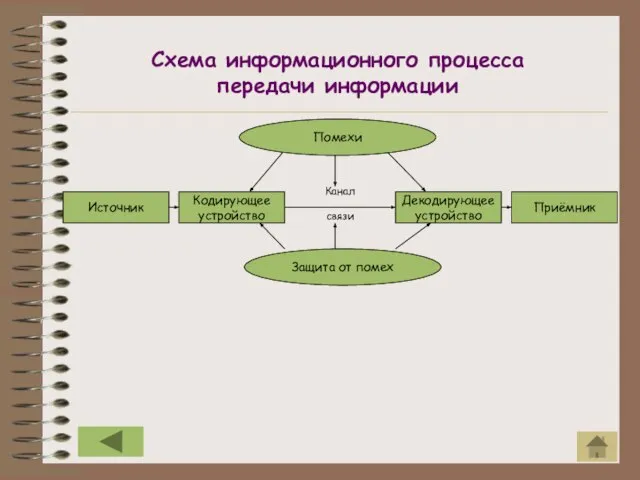 Схема информационного процесса передачи информации