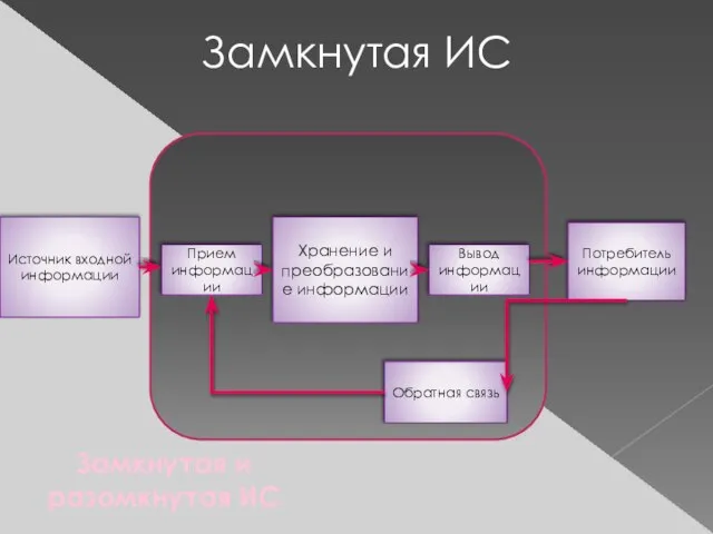 Замкнутая и разомкнутая ИС Источник входной информации Прием информации Хранение и преобразование