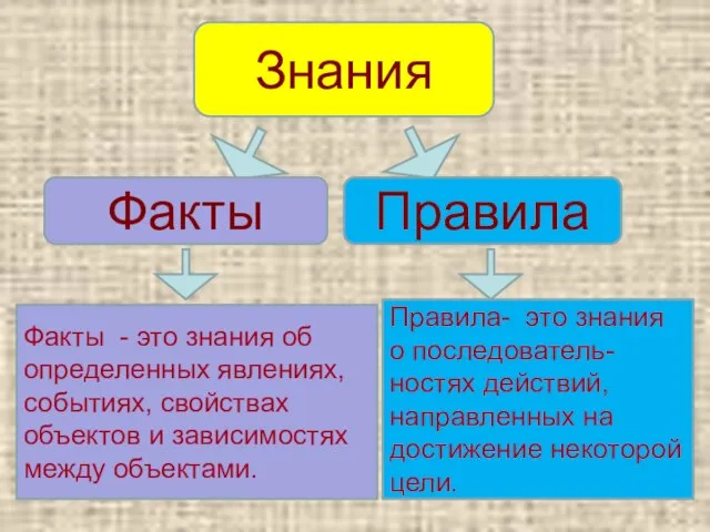 Знания Факты Правила Факты - это знания об определенных явлениях, событиях, свойствах