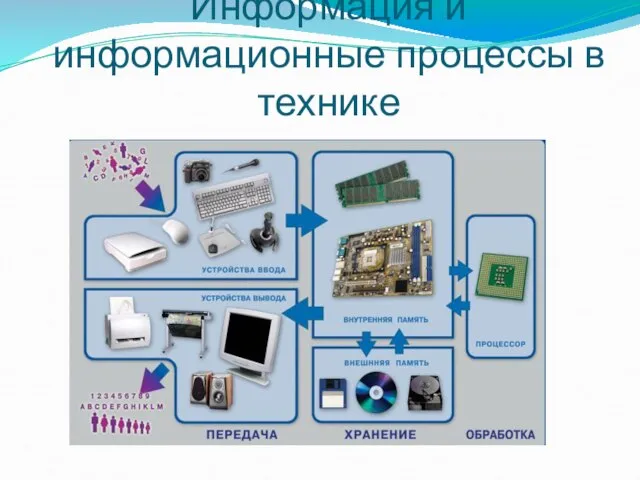 Информация и информационные процессы в технике