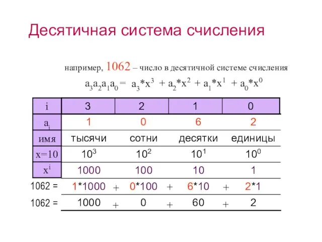 Десятичная система счисления например, 1062 – число в десятичной системе счисления