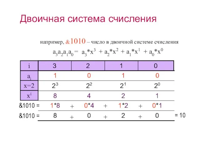 Двоичная система счисления например, &1010 – число в двоичной системе счисления = 10