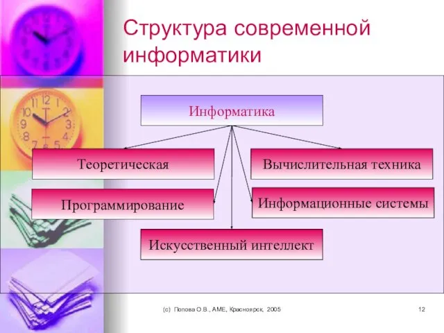 (c) Попова О.В., AME, Красноярск, 2005 Структура современной информатики Информатика Теоретическая Вычислительная