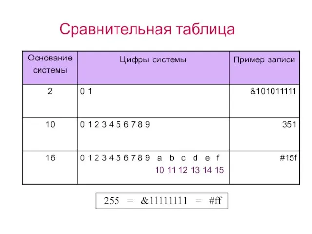 Сравнительная таблица 255 = &11111111 = #ff