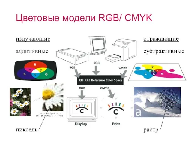 Цветовые модели RGB/ CMYK излучающие отражающие
