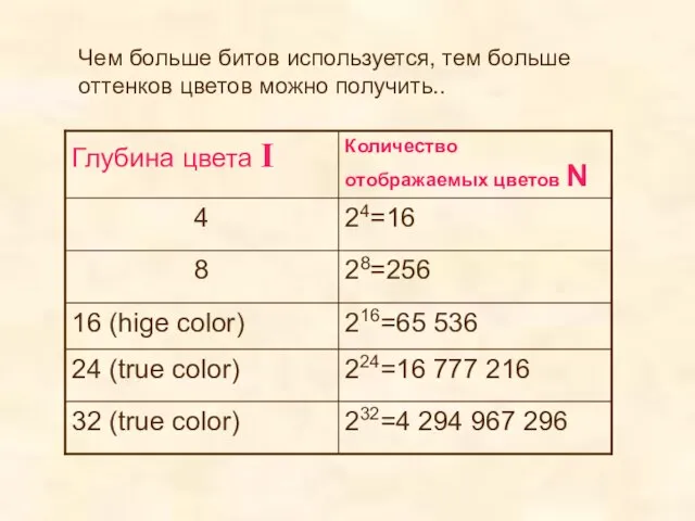 Чем больше битов используется, тем больше оттенков цветов можно получить..