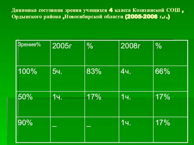 Динамика состояния зрения учащихся 4 класса Козихинской СОШ ,Ордынского района ,Новосибирской области (2005-2008 г.г.)