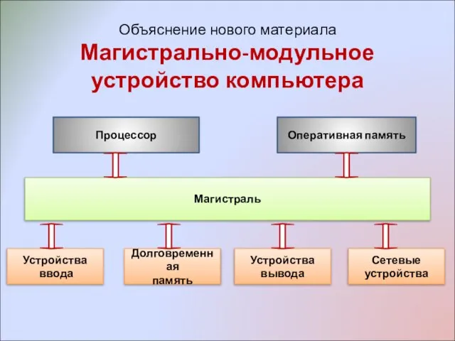 Процессор Объяснение нового материала Магистрально-модульное устройство компьютера Оперативная память Сетевые устройства Магистраль