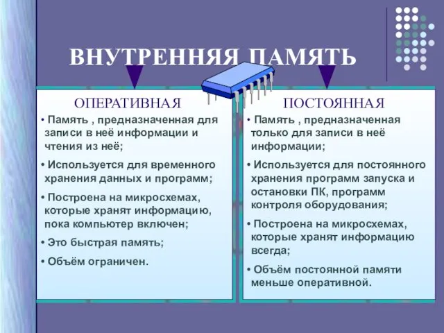 ВНУТРЕННЯЯ ПАМЯТЬ Память , предназначенная для записи в неё информации и чтения