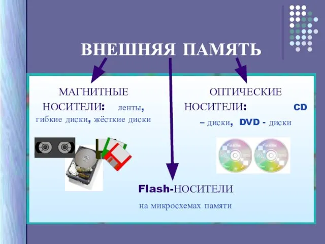 ВНЕШНЯЯ ПАМЯТЬ ОПТИЧЕСКИЕ НОСИТЕЛИ: CD – диски, DVD - диски МАГНИТНЫЕ НОСИТЕЛИ: