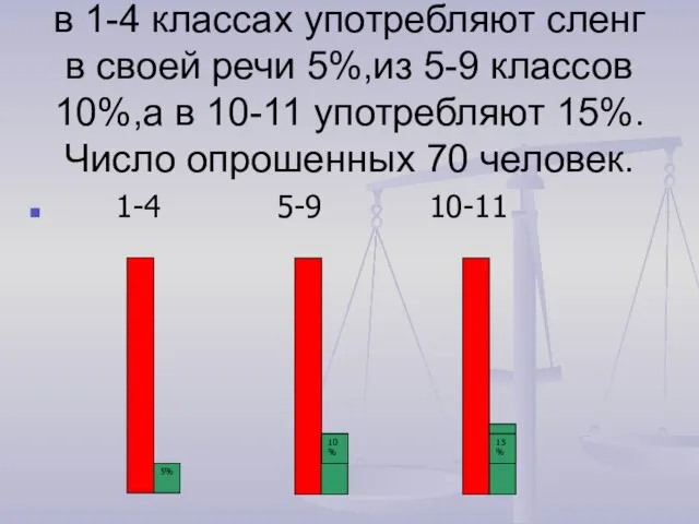 в 1-4 классах употребляют сленг в своей речи 5%,из 5-9 классов 10%,а