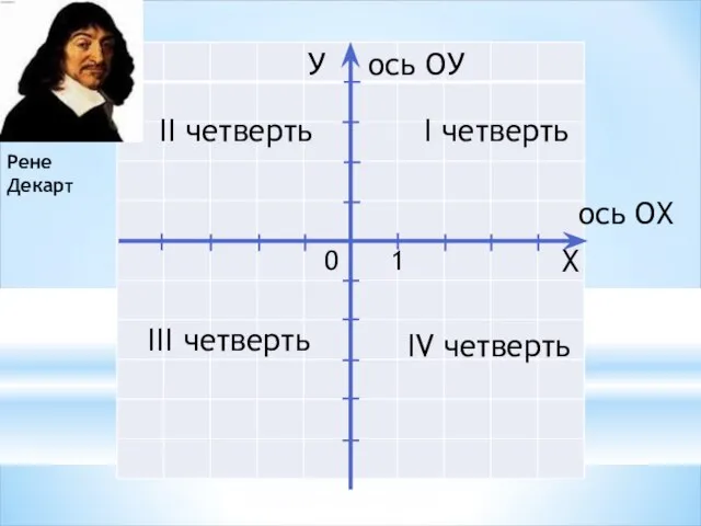 0 Х У I четверть IV четверть II четверть III четверть ось