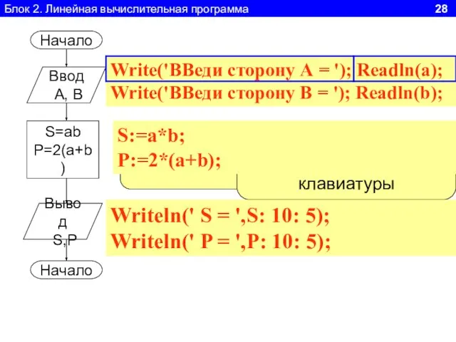 Блок 2. Линейная вычислительная программа 28 Начало Ввод А, В S=ab P=2(a+b)