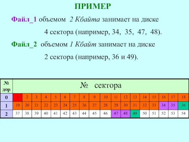 ПРИМЕР Файл_1 объемом 2 Кбайта занимает на диске 4 сектора (например, 34,