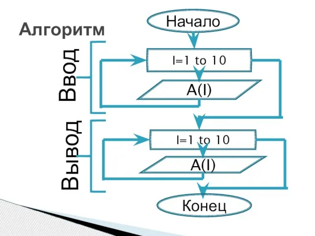 Алгоритм Ввод Вывод