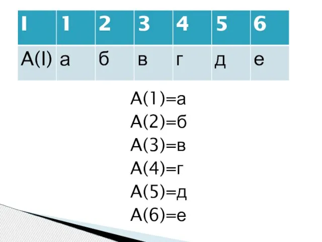 A(1)=а A(2)=б A(3)=в A(4)=г A(5)=д A(6)=е