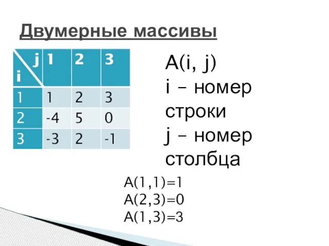 Двумерные массивы A(i, j) i – номер строки j – номер столбца А(1,1)=1 А(2,3)=0 А(1,3)=3